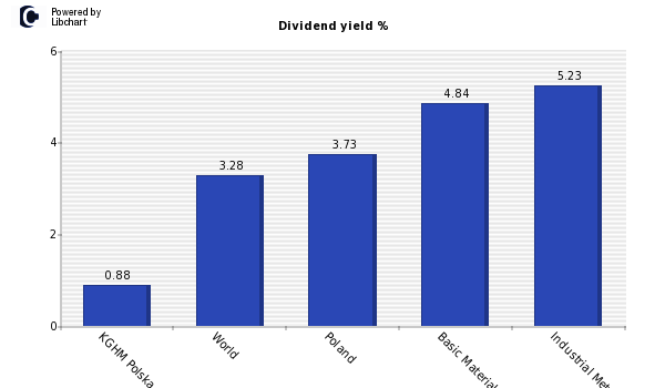 Dividend yield of KGHM Polska