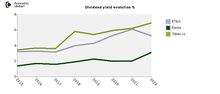 KT&G stock dividend history