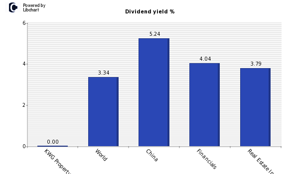 Dividend yield of KWG Property Holding