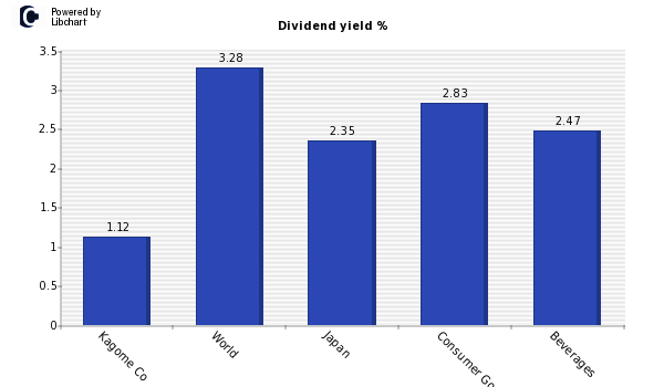 Dividend yield of Kagome Co