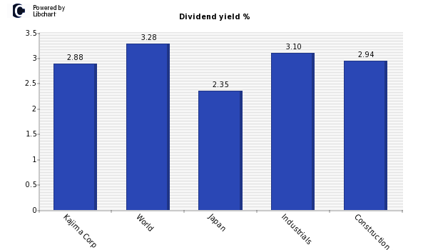 Dividend yield of Kajima Corp