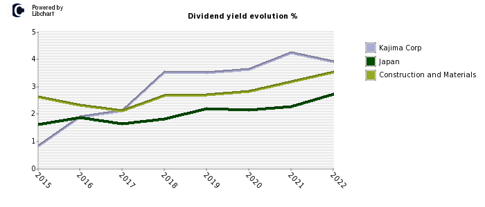 Kajima Corp stock dividend history