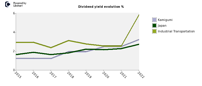 Kamigumi stock dividend history