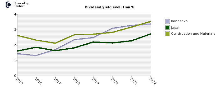 Kandenko stock dividend history