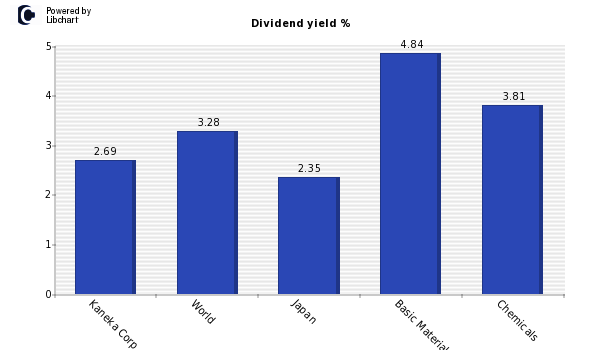 Dividend yield of Kaneka Corp