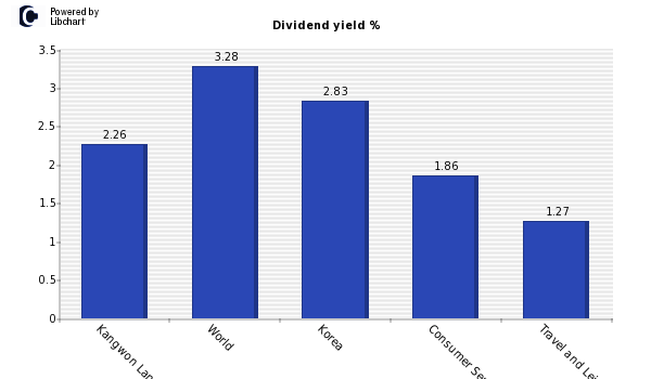 Dividend yield of Kangwon Land