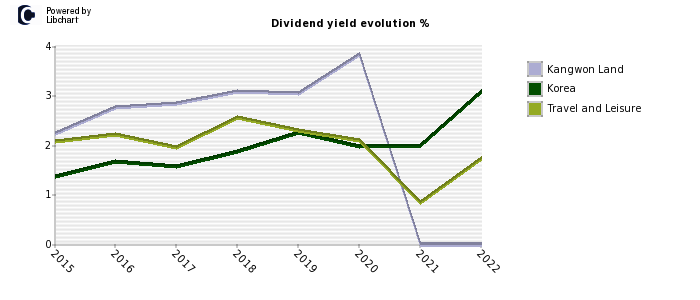 Kangwon Land stock dividend history