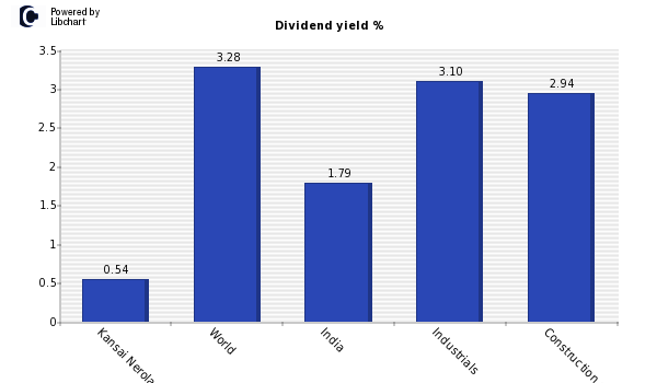 Dividend yield of Kansai Nerolac Paints