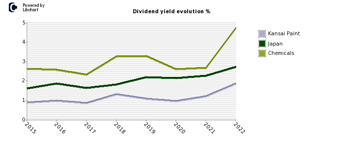 Kansai Paint stock dividend history
