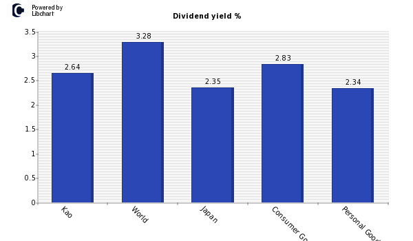 Dividend yield of Kao