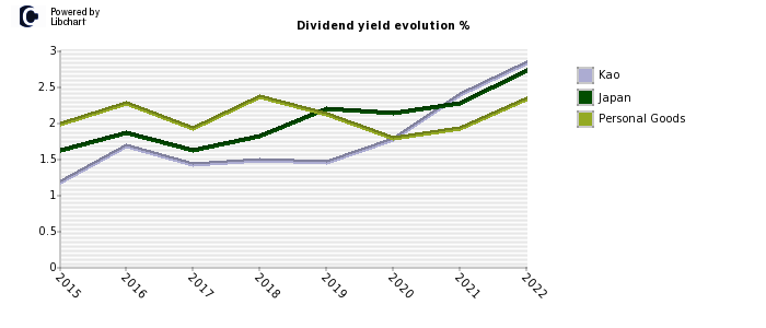 Kao stock dividend history