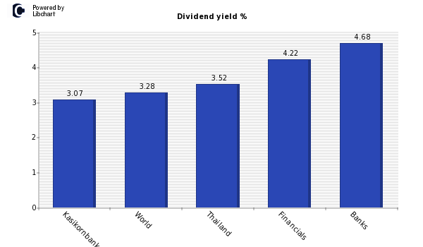 Dividend yield of Kasikornbank F