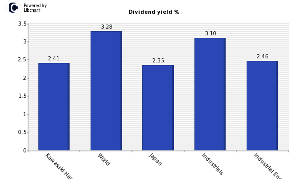 Dividend yield of Kawasaki Heavy Indus