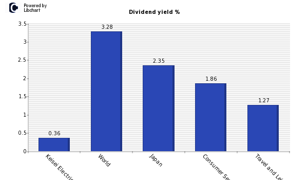 Dividend yield of Keisei Electric Rail