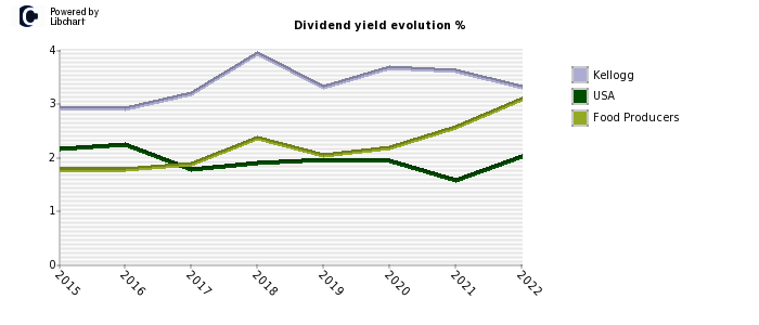 Kellogg stock dividend history