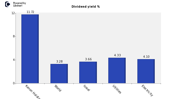 Dividend yield of Kenon Holdings