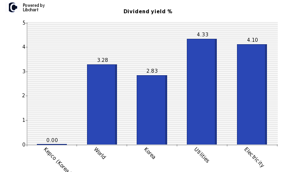Dividend yield of Kepco (Korea Electric P.)