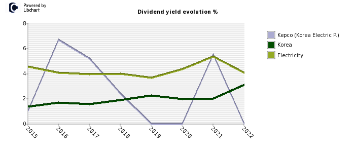 Kepco (Korea Electric P.) stock dividend history