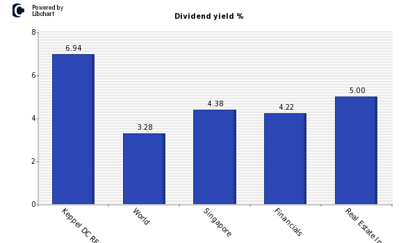 Dividend yield of Keppel DC REIT