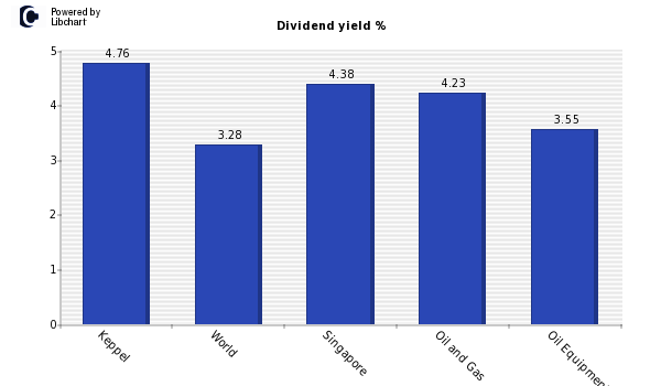Dividend yield of Keppel