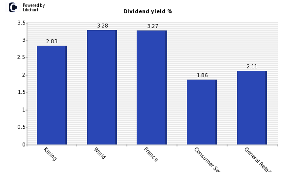 Dividend yield of Kering