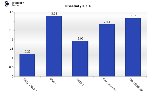 Dividend yield of Kerry Group A