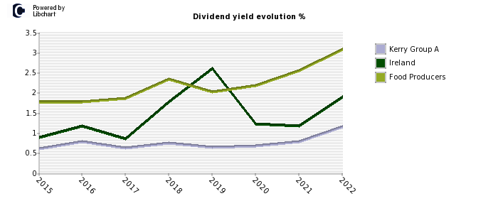 Kerry Group A stock dividend history