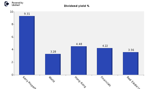 Dividend yield of Kerry Properties