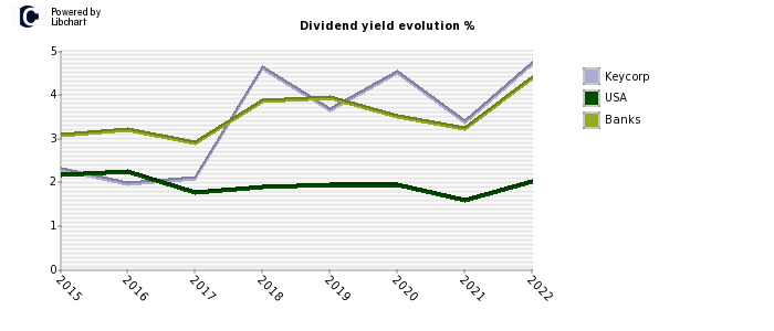 Keycorp stock dividend history