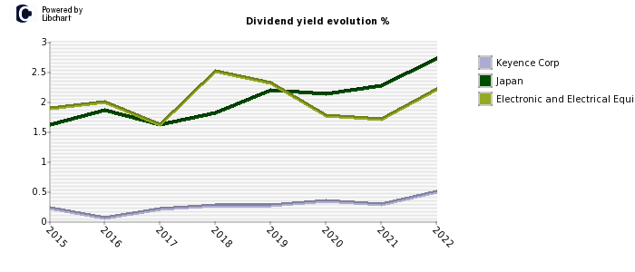 Keyence Corp stock dividend history