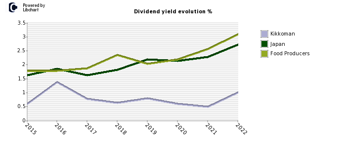 Kikkoman stock dividend history