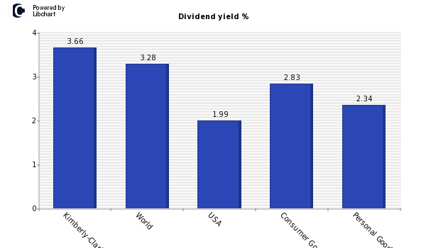 Dividend yield of Kimberly-Clark