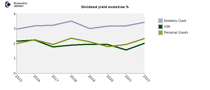 Kimberly-Clark stock dividend history