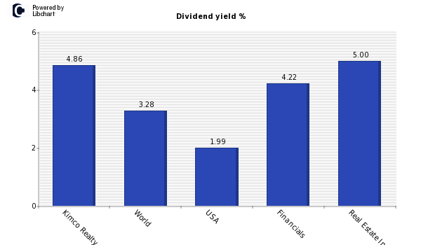 Dividend yield of Kimco Realty Cp