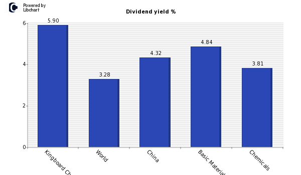 Dividend yield of Kingboard Chemical H