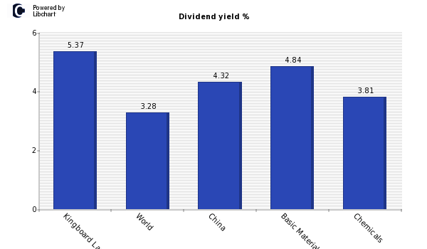 Dividend yield of Kingboard Laminates