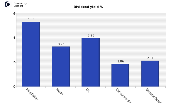 Dividend yield of Kingfisher