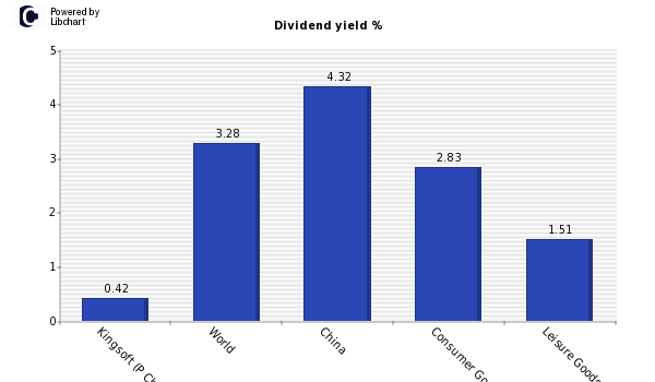 Dividend yield of Kingsoft (P Chip)