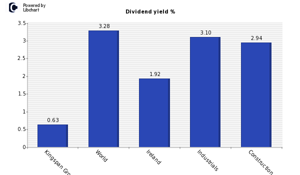 Dividend yield of Kingspan Group