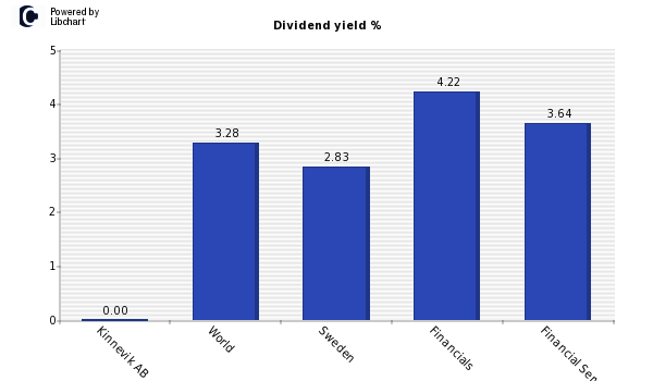 Dividend yield of Kinnevik AB