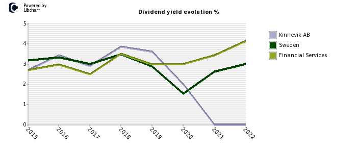 Kinnevik AB stock dividend history