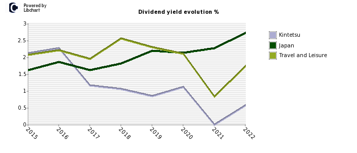 Kintetsu stock dividend history