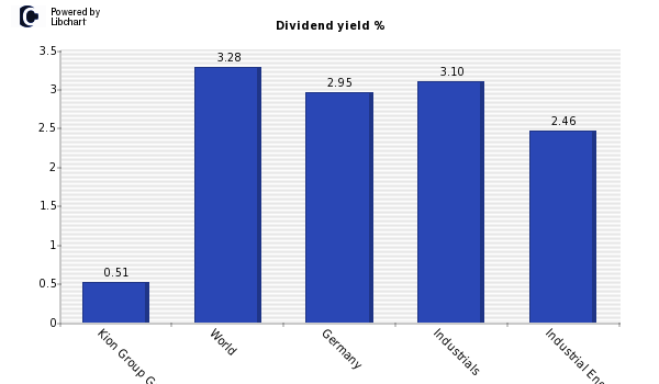 Dividend yield of Kion Group GmbH