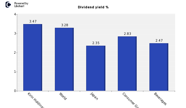 Dividend yield of Kirin Holdings