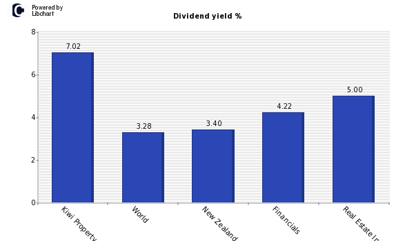 Dividend yield of Kiwi Property Group