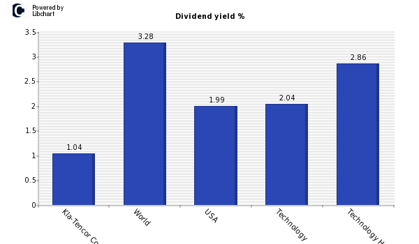 Dividend yield of Kla-Tencor Corp
