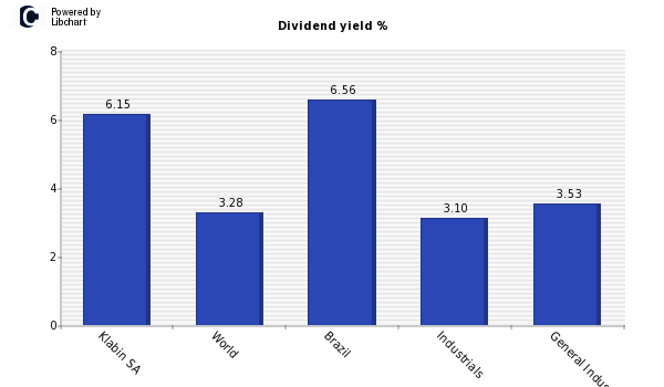 Dividend yield of Klabin SA
