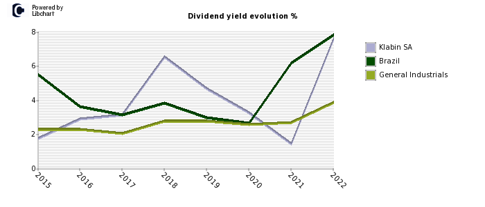 Klabin SA stock dividend history