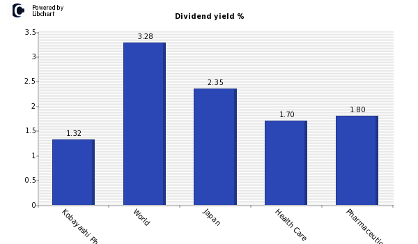 Dividend yield of Kobayashi Pharmaceut