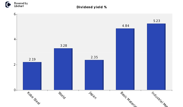 Dividend yield of Kobe Steel
